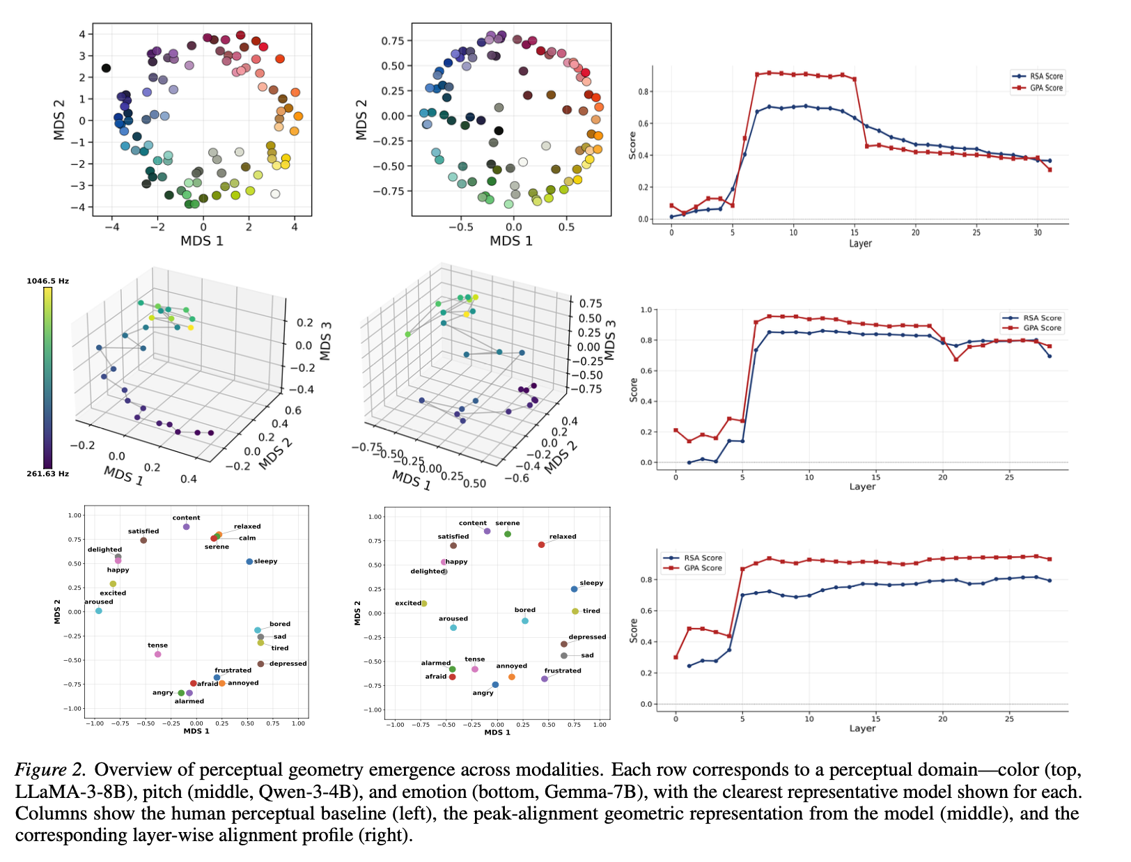 Overview figure showing perceptual geometry emergence across color, pitch, and emotion domains