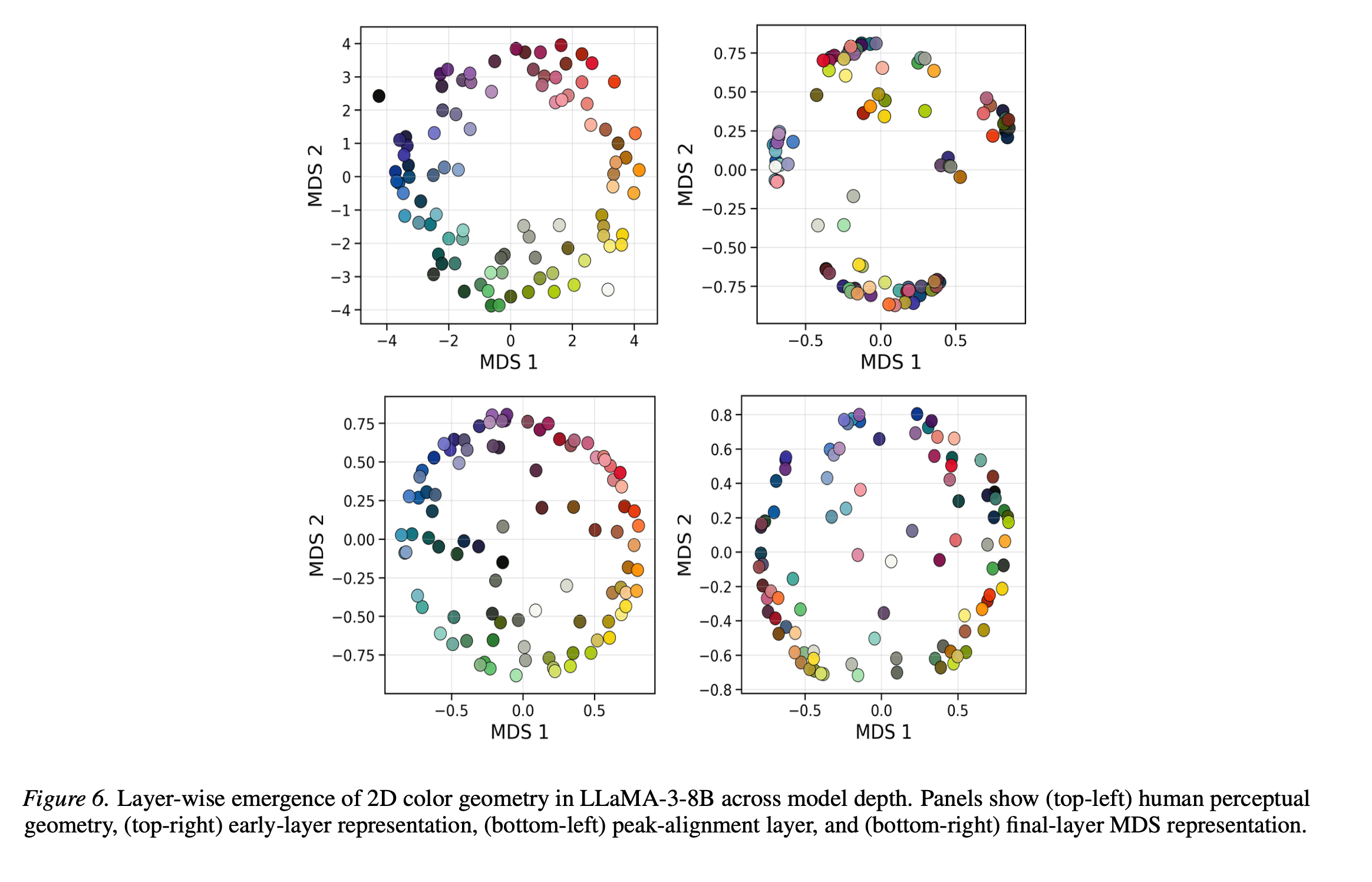 Color geometry emergence in LLaMA-3-8B across model depth