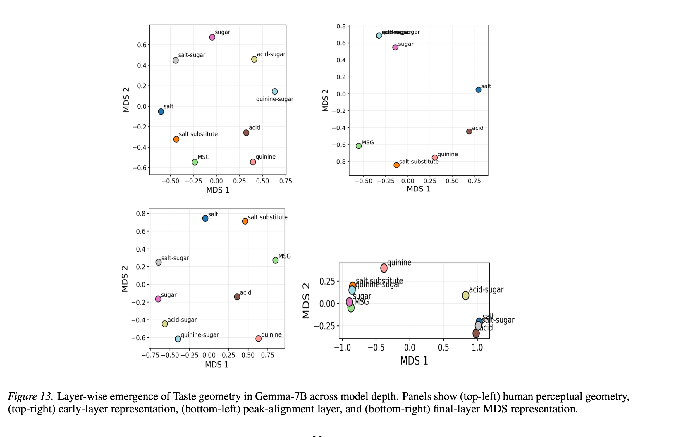 Emotion geometry emergence in Gemma-7B across model depth