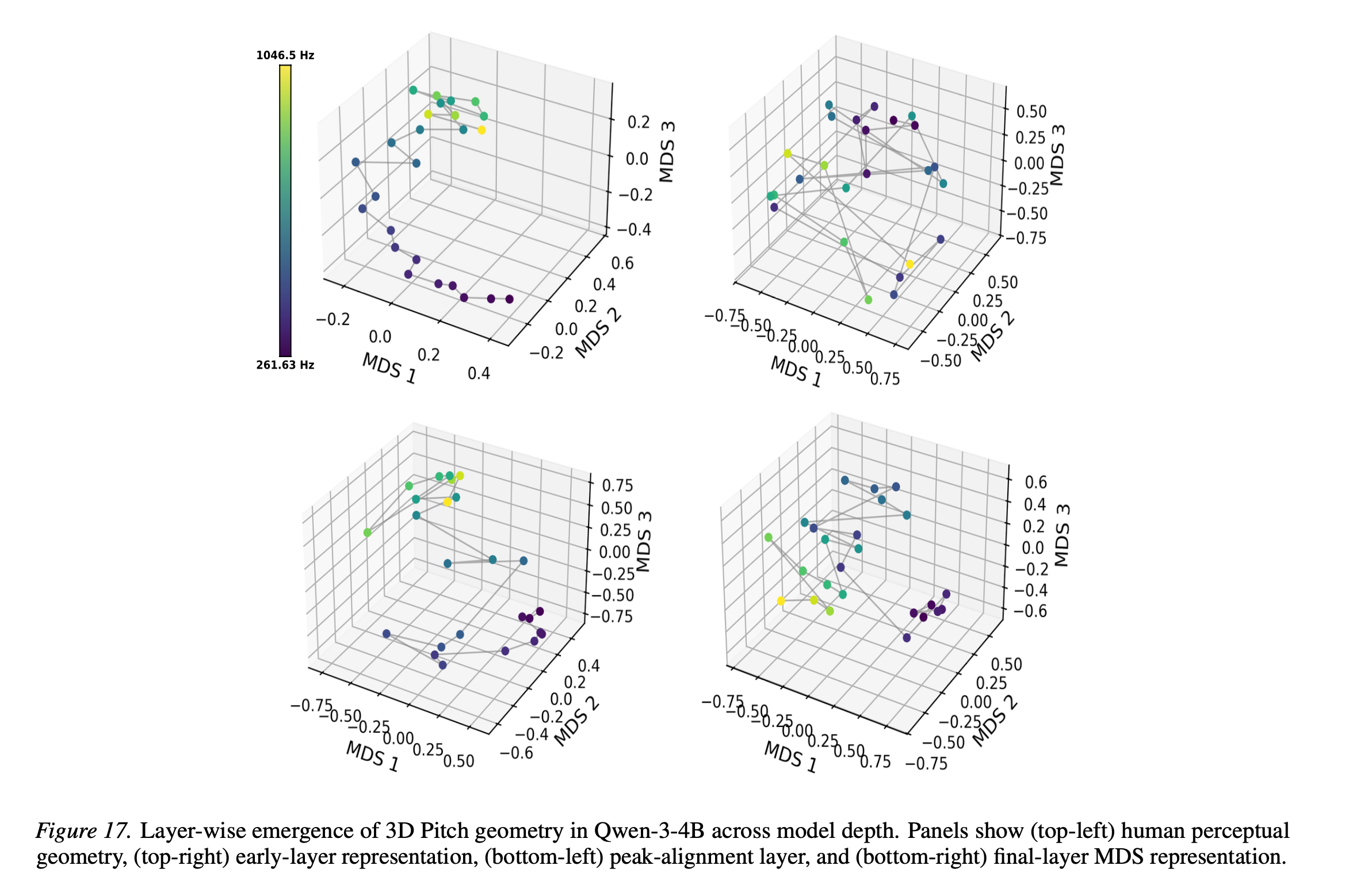 3D pitch geometry emergence in Qwen-3-4B across model depth