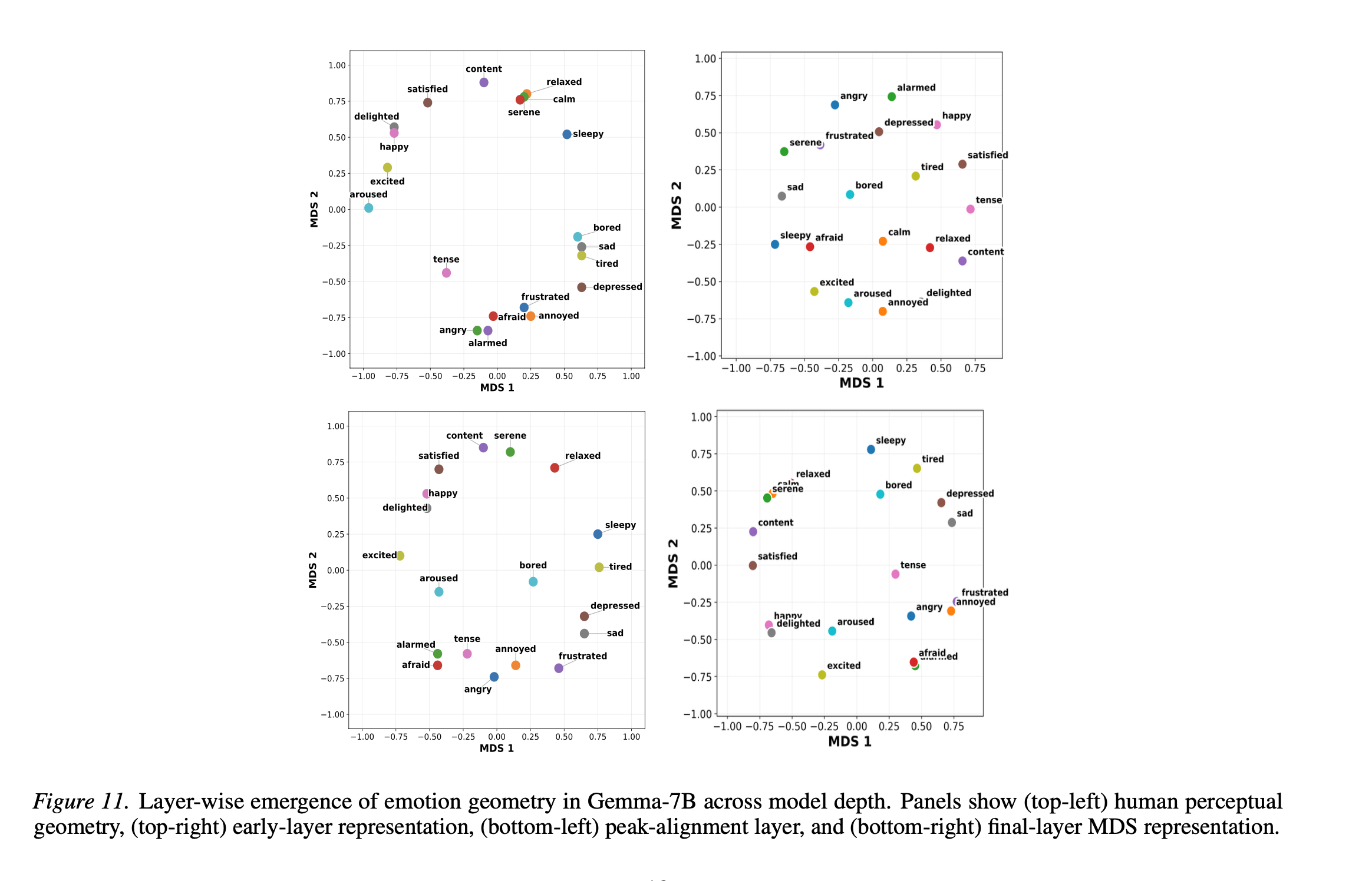 Taste geometry emergence in Gemma-7B across model depth